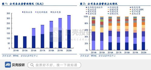 歸母凈利潤37億彰顯實力，正泰電器切入光伏發電優勢突出