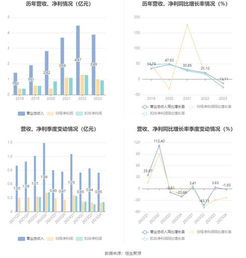 昊帆生物2023年凈利潤同比下滑23.50%，擬實施每10股派2.5元分紅，聚焦供（配）電業務發展